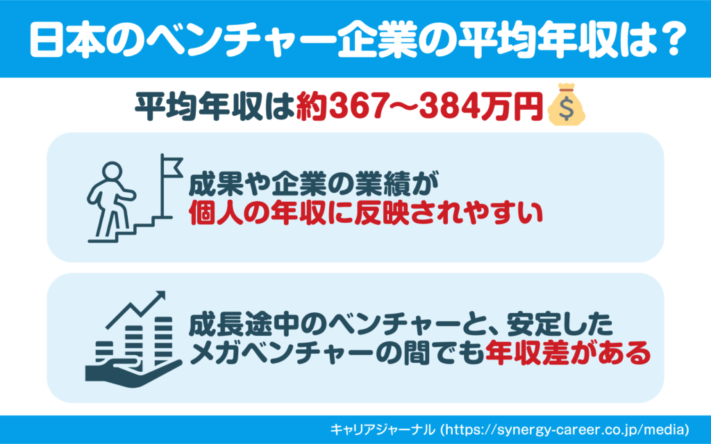 日本のベンチャー企業の平均年収は「367～384」万円