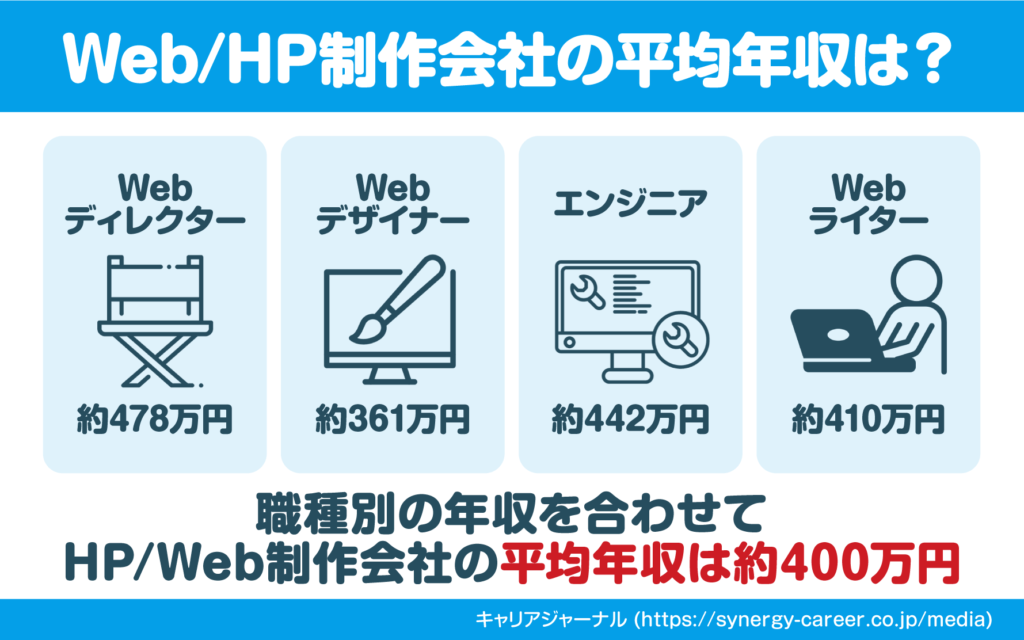 HP/Web制作会社の平均年収は「400」万円