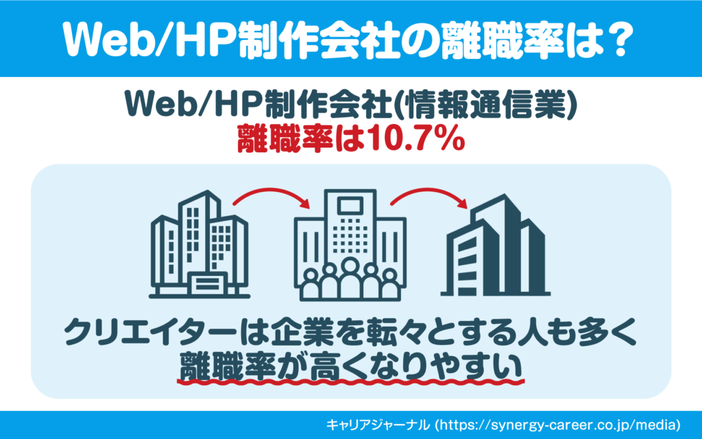HP/Web制作会社の離職率は「10.7」%