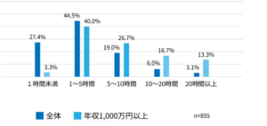 勉強　年収　グラフ