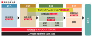 日立製作所　職種