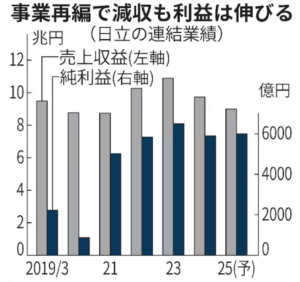 日立製作所　利益