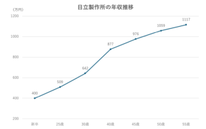 日立製作所　年収