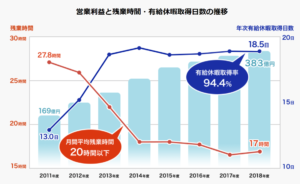 SCSK　残業時間