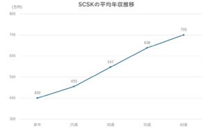 SCSK　年収推移