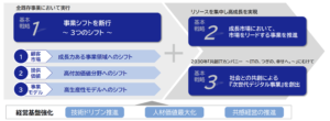 SCSK　中期経営計画