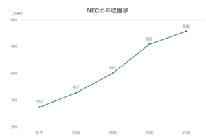 NEC 平均年収推移