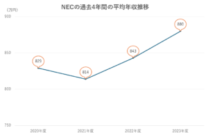 NEC　平均年収